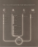 Diagram illustrating the CALM framework for skin longevity with key ingredients listed under Collagen Integrity, Antioxidant Balance, Lipid Barrier, and Mitochondrial Function, promoting Advanced Skin Nutrition | ATIKA.