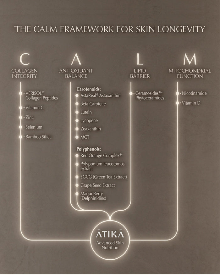 Diagram illustrating the CALM framework for skin longevity with key ingredients listed under Collagen Integrity, Antioxidant Balance, Lipid Barrier, and Mitochondrial Function, promoting Advanced Skin Nutrition | ATIKA.