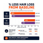 FOLIGAIN® Triple Action Conditioner For Thinning Hair For Men with 2% TRIOXIDIL® 473ml - FOLIGAIN